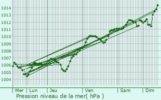 Graphe de la pression atmosphrique prvue pour Triel-sur-Seine