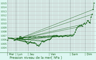 Graphe de la pression atmosphrique prvue pour Maasmechelen