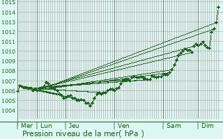 Graphe de la pression atmosphrique prvue pour Theux