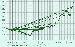 Graphe de la pression atmosphrique prvue pour Bullange