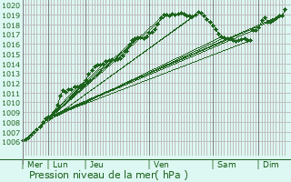 Graphe de la pression atmosphrique prvue pour Gistel