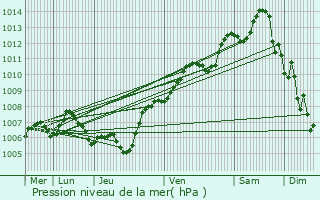 Graphe de la pression atmosphrique prvue pour Ramatuelle