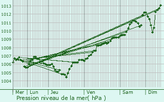 Graphe de la pression atmosphrique prvue pour Fauvillers