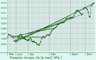 Graphe de la pression atmosphrique prvue pour Meix-devant-Virton