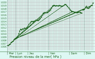 Graphe de la pression atmosphrique prvue pour Diksmuide