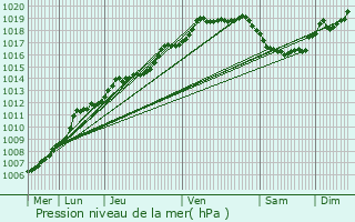 Graphe de la pression atmosphrique prvue pour Zedelgem