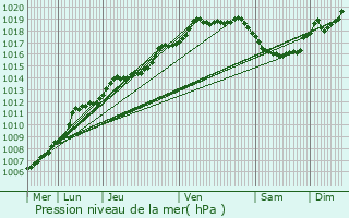 Graphe de la pression atmosphrique prvue pour Oostkamp