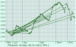 Graphe de la pression atmosphrique prvue pour Minzier