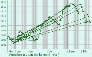 Graphe de la pression atmosphrique prvue pour Choisy