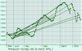 Graphe de la pression atmosphrique prvue pour Chne-en-Semine