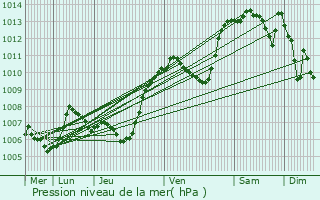 Graphe de la pression atmosphrique prvue pour Cercier