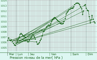 Graphe de la pression atmosphrique prvue pour Maxilly-sur-Lman