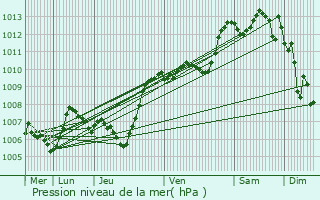 Graphe de la pression atmosphrique prvue pour Aniane