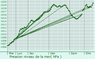 Graphe de la pression atmosphrique prvue pour Eeklo