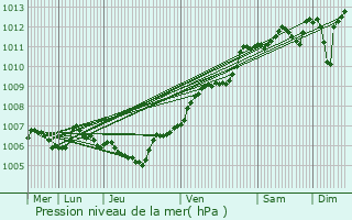 Graphe de la pression atmosphrique prvue pour Malleloy