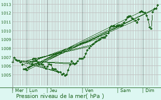 Graphe de la pression atmosphrique prvue pour Puxe
