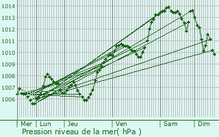 Graphe de la pression atmosphrique prvue pour La Vernaz