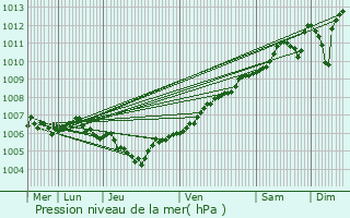 Graphe de la pression atmosphrique prvue pour Gonderange