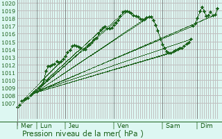 Graphe de la pression atmosphrique prvue pour Brecht