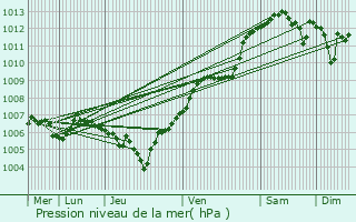 Graphe de la pression atmosphrique prvue pour Richwiller