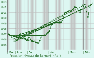 Graphe de la pression atmosphrique prvue pour Aingeray
