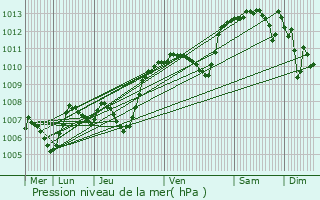 Graphe de la pression atmosphrique prvue pour Srzin-de-la-Tour