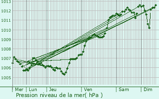Graphe de la pression atmosphrique prvue pour Vitrey