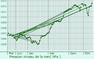 Graphe de la pression atmosphrique prvue pour Domjevin