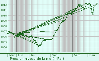 Graphe de la pression atmosphrique prvue pour Lemberg