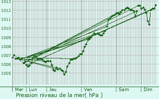 Graphe de la pression atmosphrique prvue pour Montigny