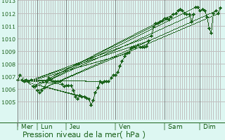 Graphe de la pression atmosphrique prvue pour Neuviller-ls-Badonviller