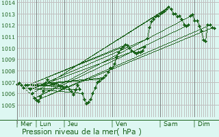 Graphe de la pression atmosphrique prvue pour Delle