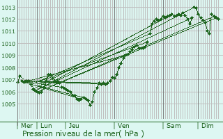 Graphe de la pression atmosphrique prvue pour Sainte-Marie-aux-Mines