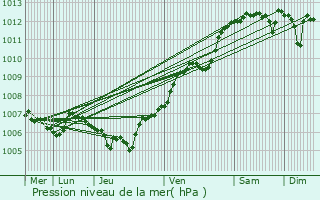 Graphe de la pression atmosphrique prvue pour Moyenmoutier