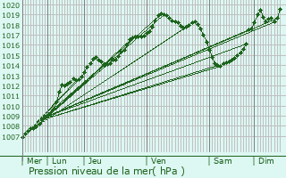 Graphe de la pression atmosphrique prvue pour Bornem