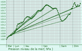 Graphe de la pression atmosphrique prvue pour Herentals