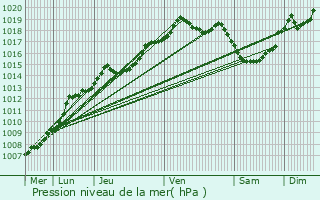 Graphe de la pression atmosphrique prvue pour Sint-Lievens-Houtem