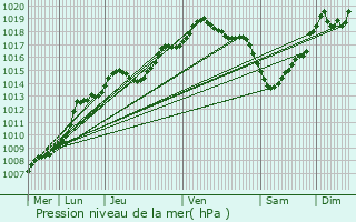 Graphe de la pression atmosphrique prvue pour Rotselaar