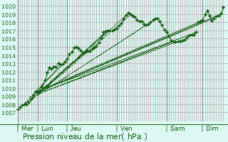 Graphe de la pression atmosphrique prvue pour Lierde