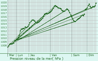 Graphe de la pression atmosphrique prvue pour Anderlecht