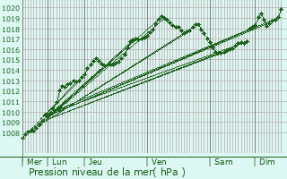 Graphe de la pression atmosphrique prvue pour Moerbeke