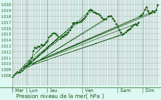 Graphe de la pression atmosphrique prvue pour Beersel