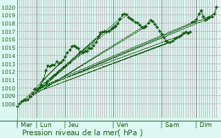 Graphe de la pression atmosphrique prvue pour Enghien