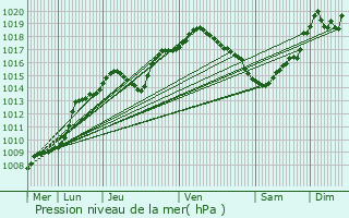 Graphe de la pression atmosphrique prvue pour Hoeselt