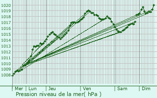 Graphe de la pression atmosphrique prvue pour Braine-l