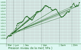 Graphe de la pression atmosphrique prvue pour Court-Saint-Etienne