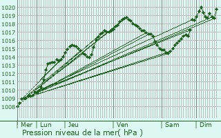 Graphe de la pression atmosphrique prvue pour Herstappe