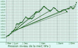 Graphe de la pression atmosphrique prvue pour Auberchicourt