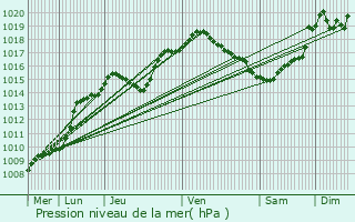 Graphe de la pression atmosphrique prvue pour Beyne-Heusay