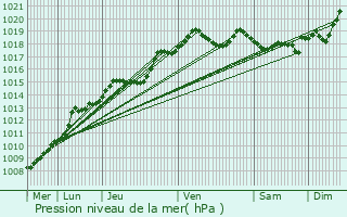 Graphe de la pression atmosphrique prvue pour Dainville